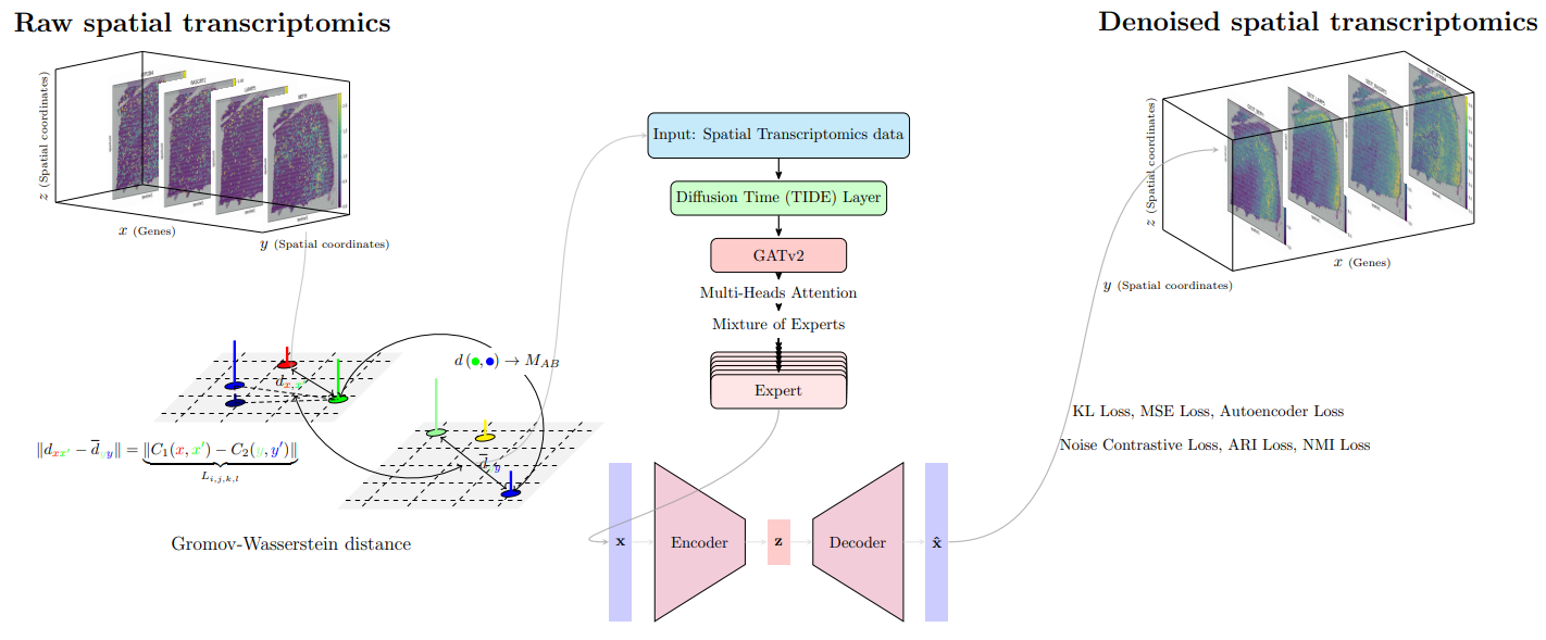 GO3T Architecture Image